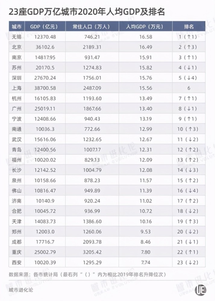 江苏城市人均gdp排行2020_2020年全国城市人均GDP排名发布,江苏6座城进入前20名