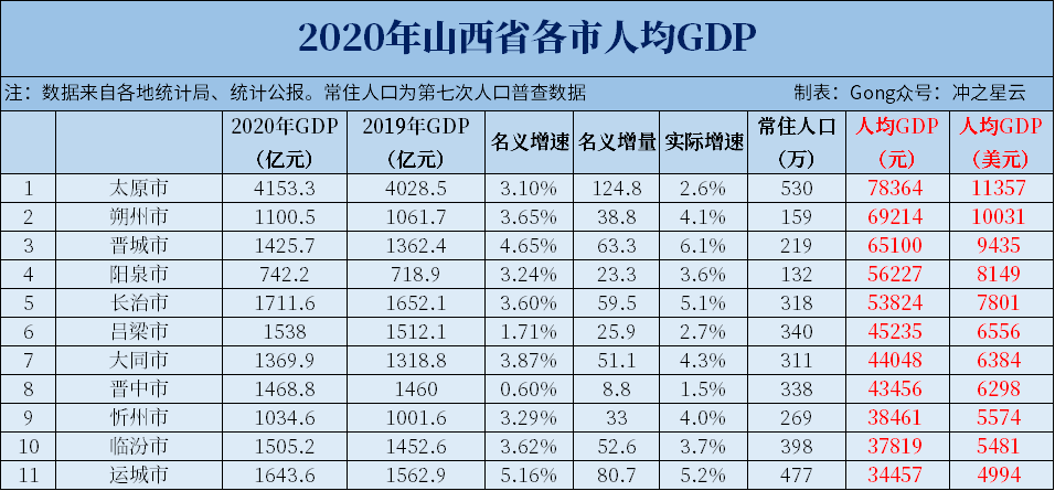 2020年山西各市七普人口和人均gdp,较十年前,这两市人口上涨