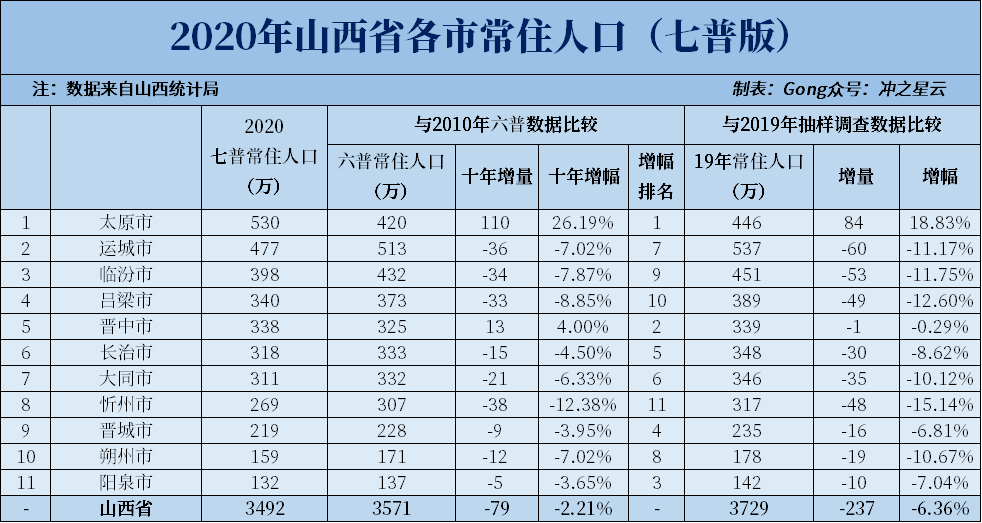 2020年山西各市七普人口和人均gdp,较十年前,这两市人口上涨
