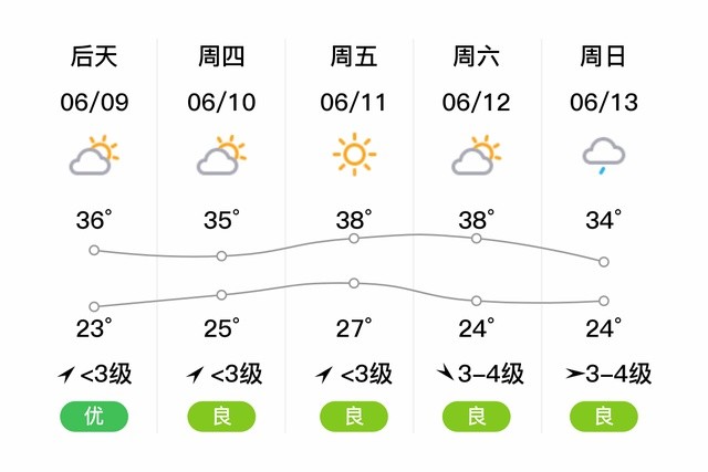 "新乡原阳"明日(6/8),多云,21～35℃,东风3～4级,空气