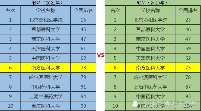 全国医学排名_全国最佳医学院校排名(2)