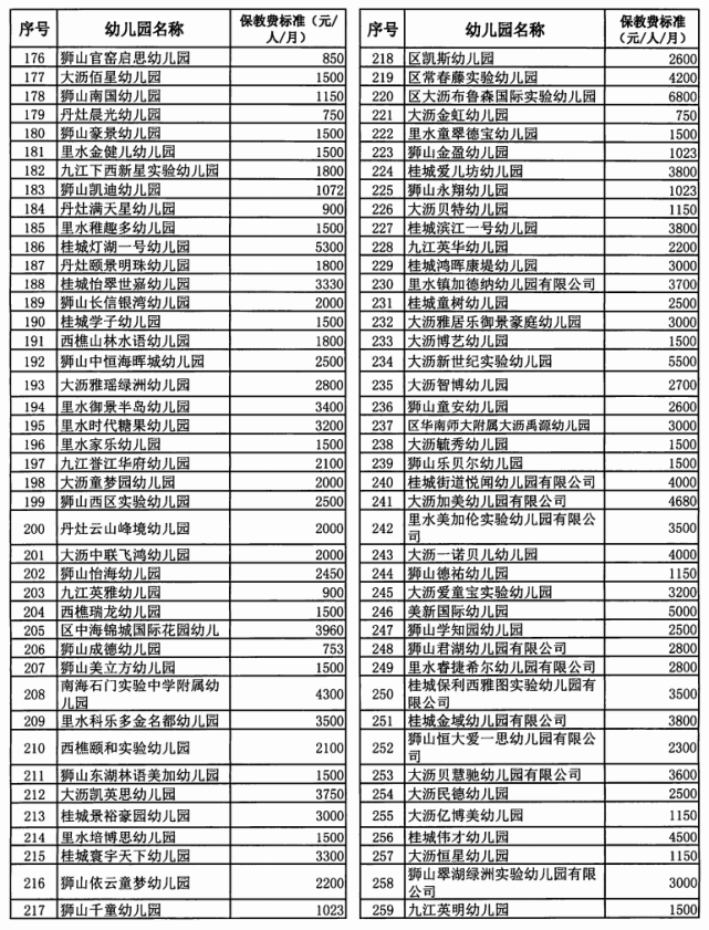 更多幼儿园收费信息附电话,收费标准!南海294家普惠性幼儿园全在这!