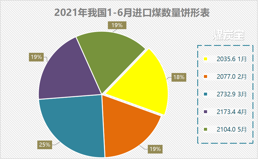 2021年5月份,我国进口煤及褐煤2104.0万吨,环比下降3.