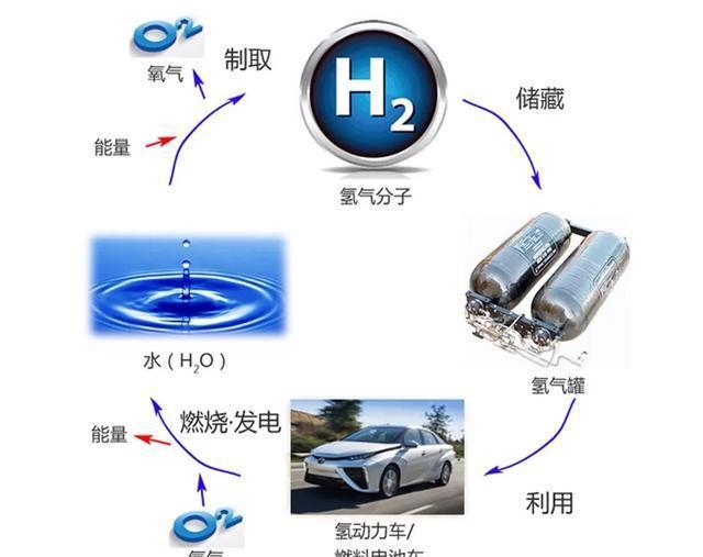氢能源汽车和电动汽车哪个能主宰未来汽车市场？