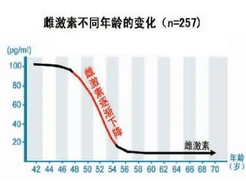 女性多大年龄绝经最好?不是45也非55,专家:这个年龄绝经易长寿