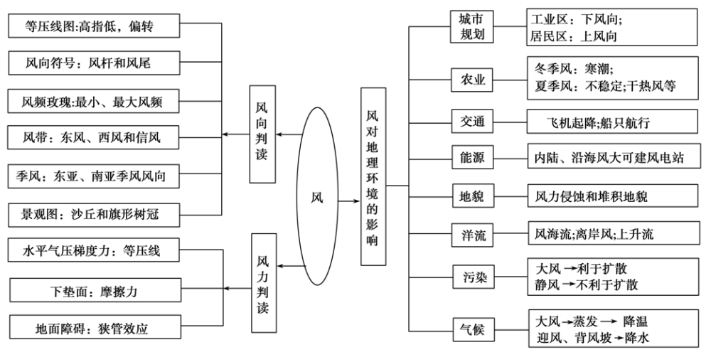 【考神附体】高考地理最后的叮咛,附地理微专题思维导