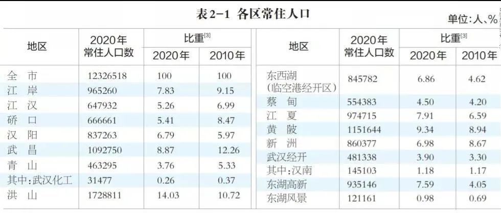 武汉2020人口增加_2020年武汉人口柱状图