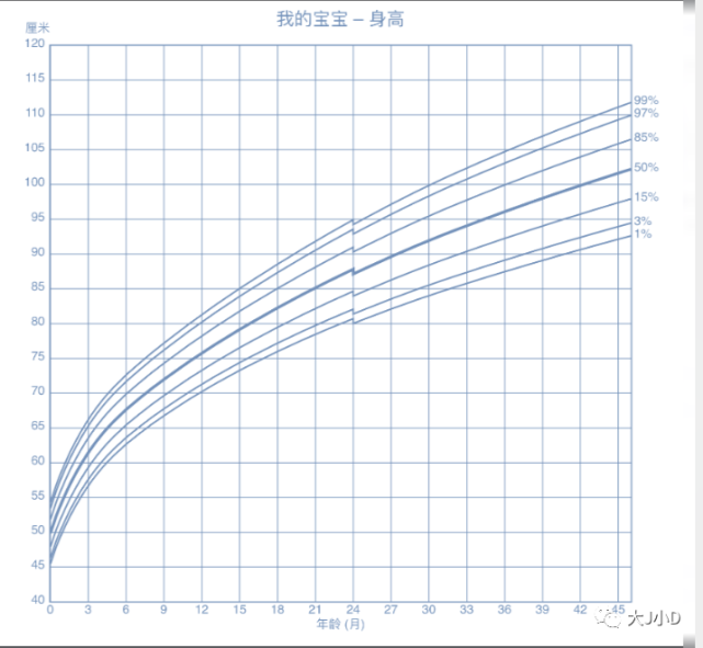 衡量孩子发育要看生长曲线,这我知道,但具体怎么看才