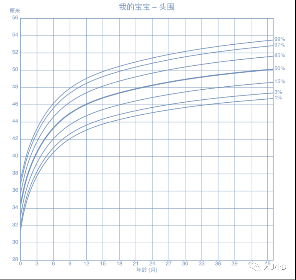 衡量孩子发育要看生长曲线,这我知道,但具体怎么看才对呢?