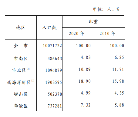 第二次人口普查的时间_人口决定 中国房地产还有30年大牛市