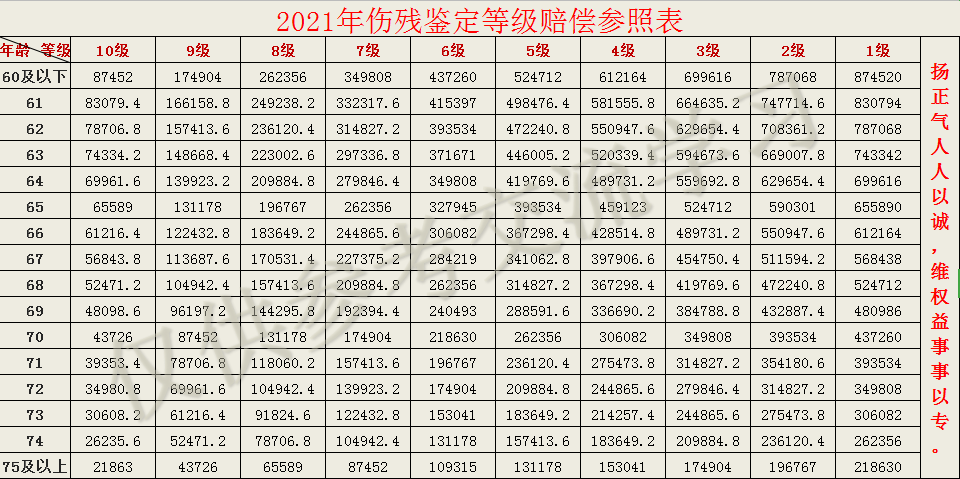 2021最新伤残等级赔偿参照表