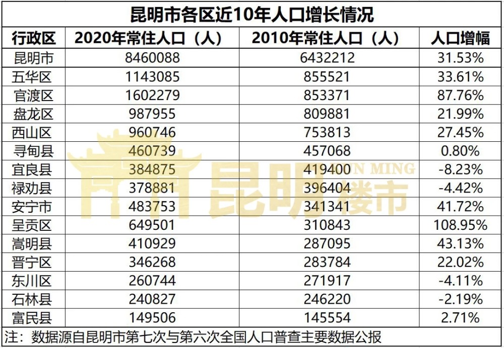 昆明的人口_去年昆明常住人口增加10万 今年全市总人口或将突破700万(2)
