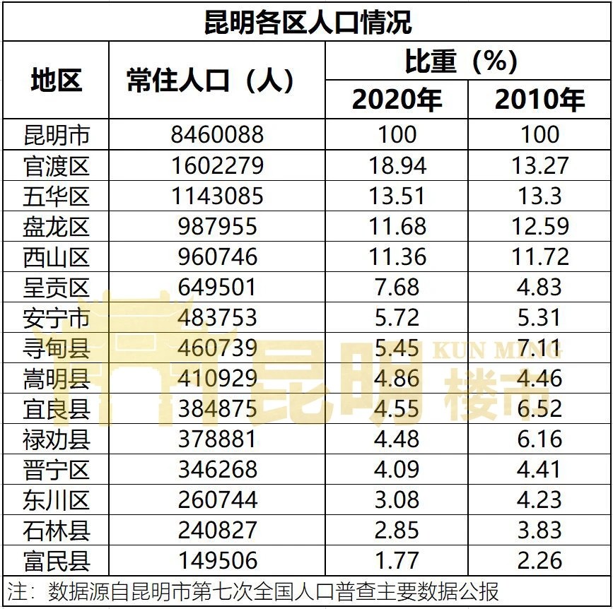 昆明常住人口_去年昆明常住人口增加10万 今年全市总人口或将突破700万(3)