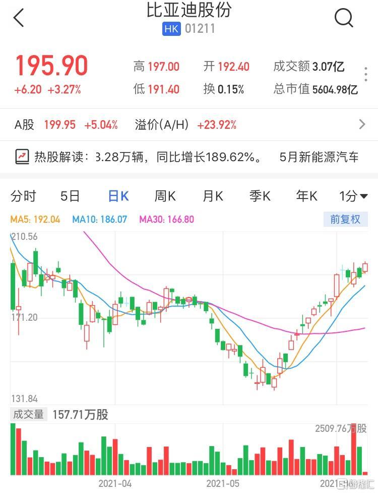比亚迪ah股齐涨 5月新能源汽车销量同比增长189.62%