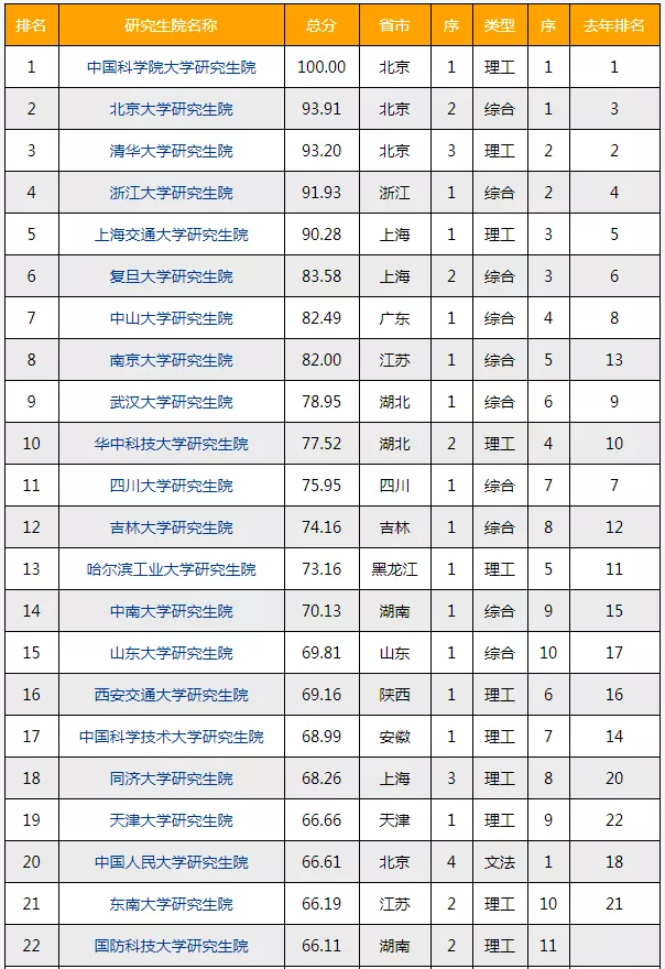 中国最新研究生院排名,已出炉!看看你的学校排第几_腾讯新闻(2023己更新)插图1