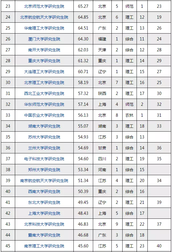 中国最新研究生院排名,已出炉!看看你的学校排第几_腾讯新闻(2023己更新)插图2