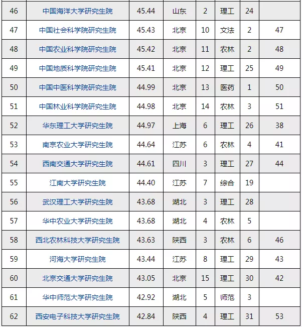 中国最新研究生院排名,已出炉!看看你的学校排第几_腾讯新闻(2023己更新)插图3