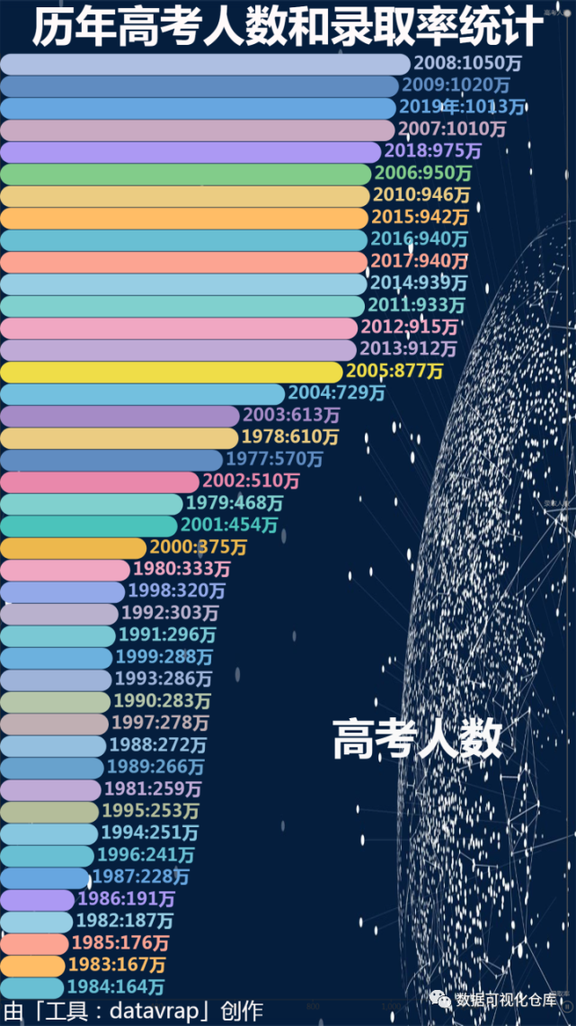 历年高考人数和录取率统计数据可视化