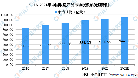 2021年中国眼镜行业市场规模及未来发展趋势预测分析图