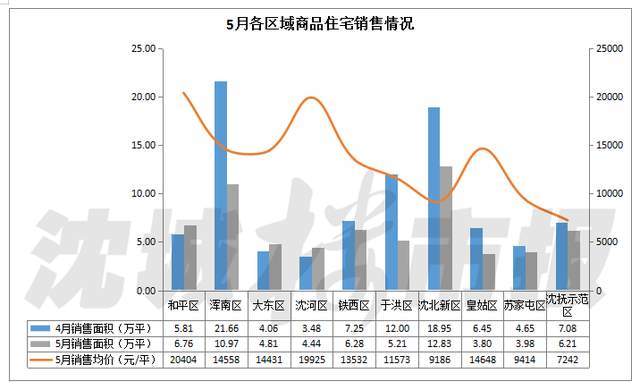 沈阳市内九区GDP_年内沈阳房价首降,九区之中唯独它逆势上行(2)