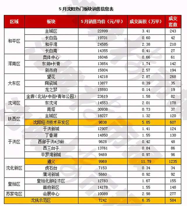 沈阳市内九区GDP_年内沈阳房价首降,九区之中唯独它逆势上行(2)