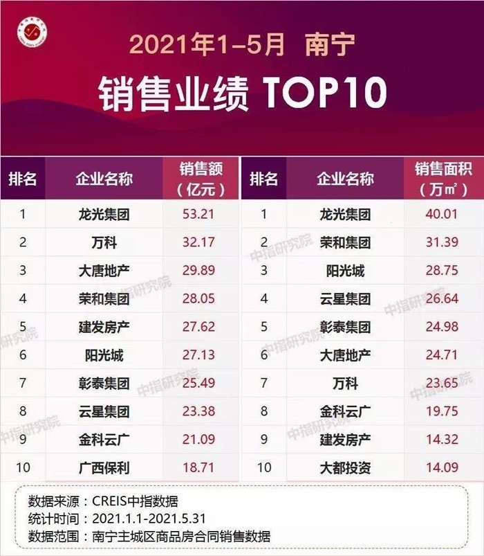 大唐地产排名_大唐地产头像(2)