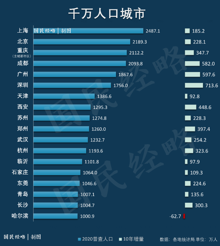 超过千万人口的城市_观察 强省会时代,杭州郑州合肥上位,南京广州如何攻守(2)