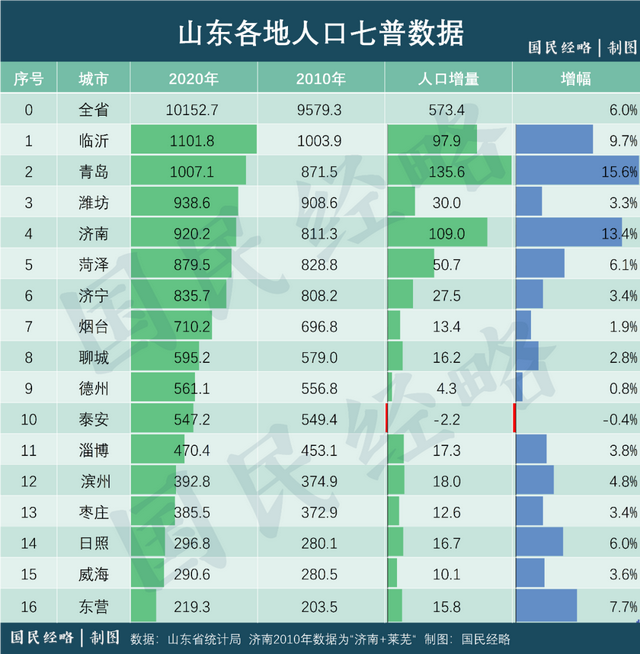 临沂常住人口有多少人_刚刚 权威发布 临沂常住人口11018365人(2)