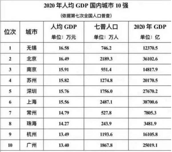 北上广人均gdp2021_厉害 一个面积如此小的城市,人均GDP却超过北上广(2)