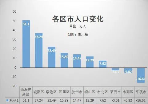 青岛2020年人口增长最多的区_青岛人口分布图