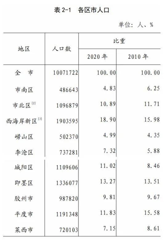 市南区人口_2019青岛教师招聘公告各区已出 招聘人数共2015人