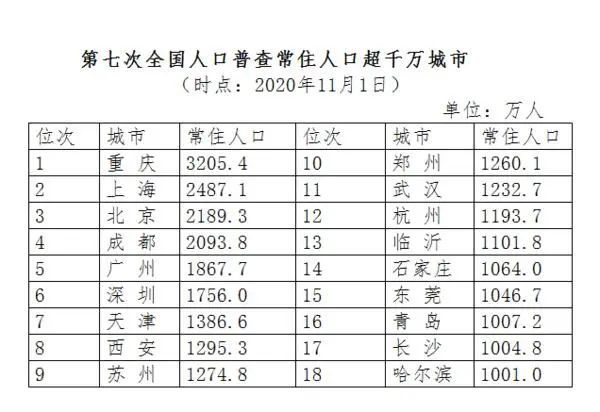 郑州市常住人口有多少_郑州市常住人口988.07万 金水区稳居 人口大户(3)