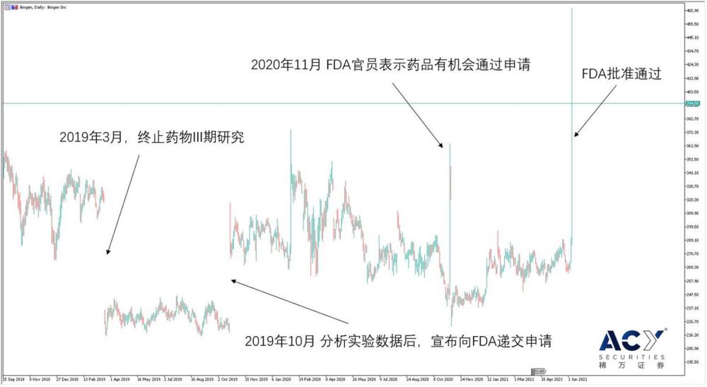 【acy稀万证券】biogen药品获批股价暴涨,医疗板块强势回归