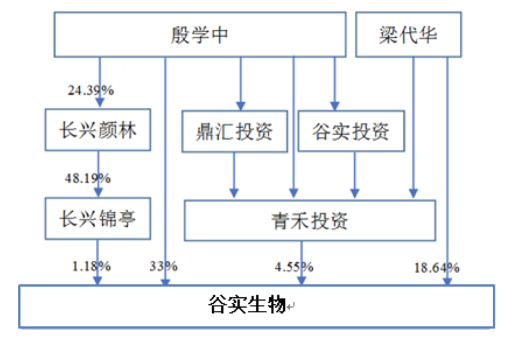 谷实生物完成创业板上市辅导2020年营收超17亿元