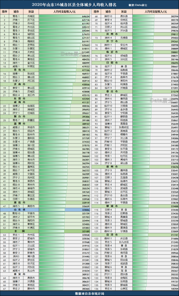 湖北省2020年各县人均gdp_2020年各省人均GDP,江苏仅次于北上,超过浙江20 ,超过广东38(3)