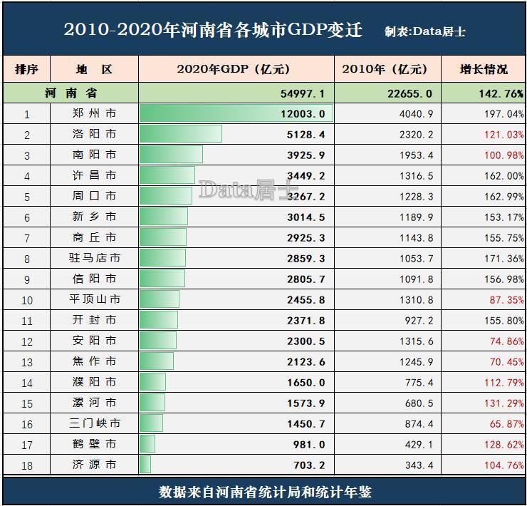 河南省各城市gdp变迁,郑州崛起,洛阳南阳安阳等乏力