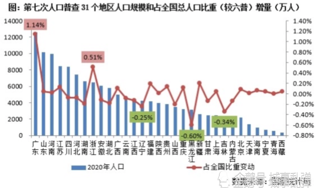 市级人口标准_行业透视 市级 七普 人口指标相继发布,哪些城市表现最佳
