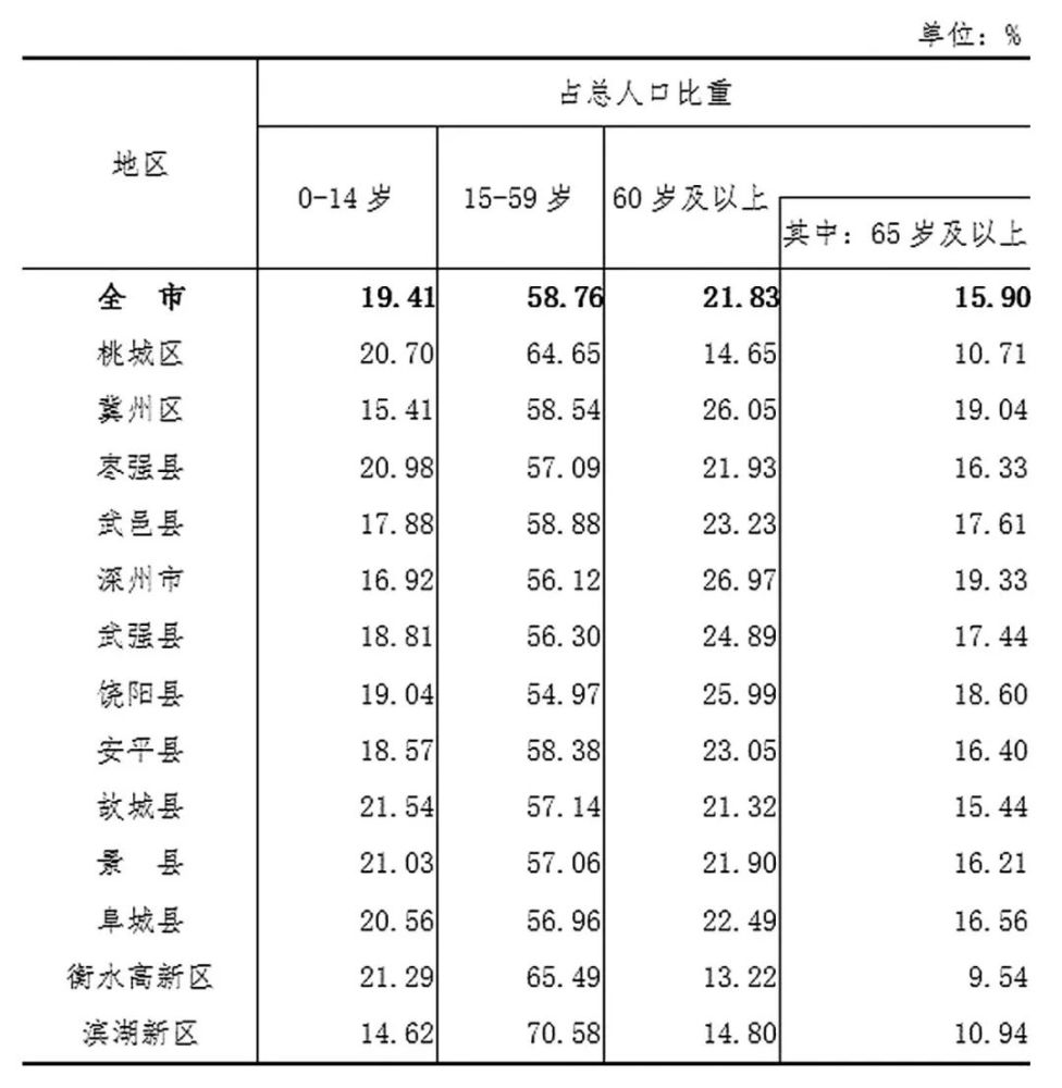 衡水城区人口_冀头条 最新城区地图出炉