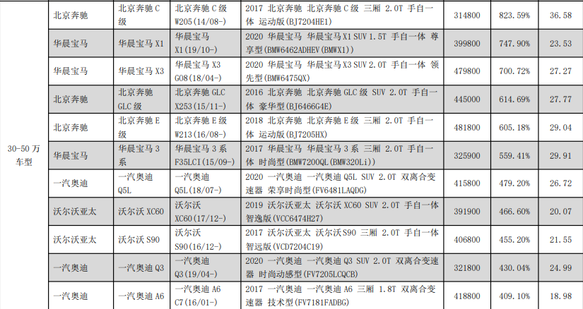 最新汽车零整比排名,沃尔沃下降明显