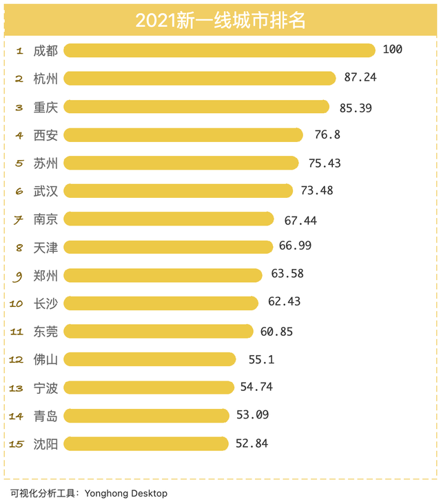 2021新一线城市排名西安人口增速第一靠的是什么