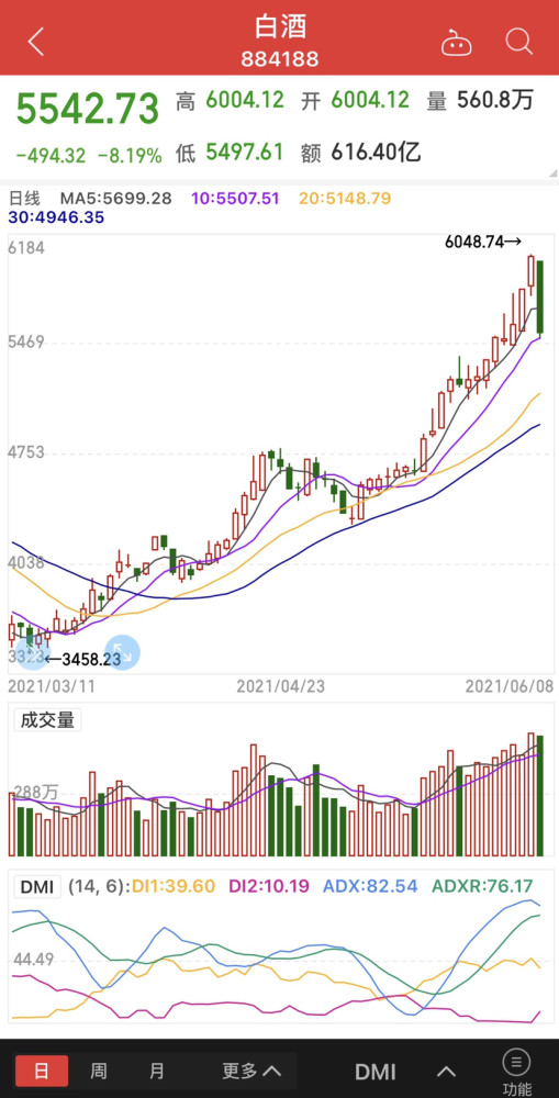 白酒股集团大跌,舍得酒业等8只股票跌停