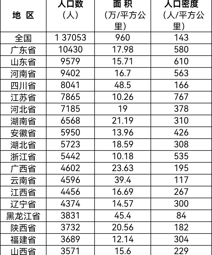 中国那个省人口最穷_中国人口最少的省是哪个(2)