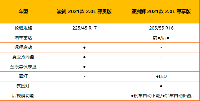 【帮你选车】造型配置有差异 同样2750mm轴距 凌尚对比亚洲狮