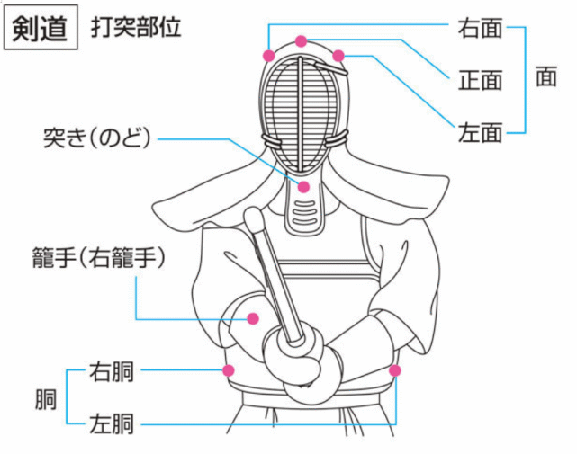 剑道有效击打部位示意图那么剑道到底是怎么比打的呢?