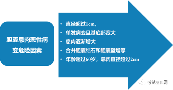 胆道疾病胆囊息肉和良性肿瘤