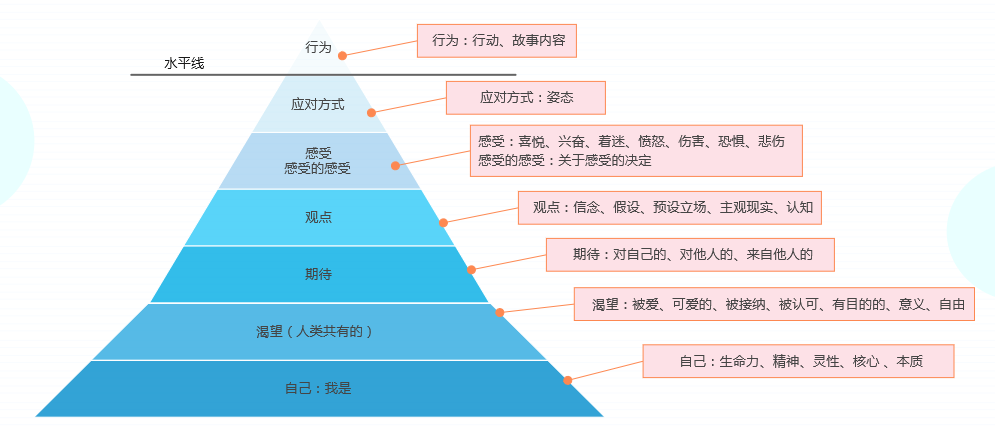 战略金字塔经常被用于企业战略制定,规划等.