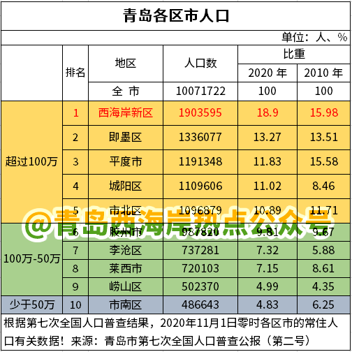 青岛常住人口_2017年青岛常住人口增加8.65万 不敌厦门却力压苏州(3)