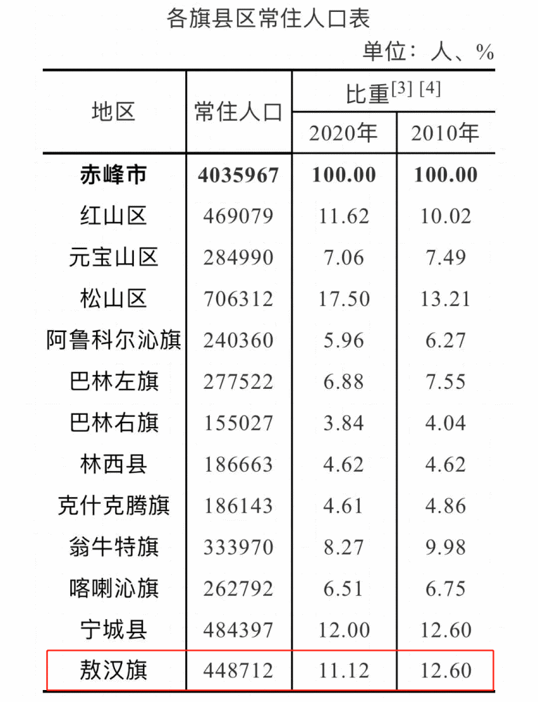 敖汉常住人口数是