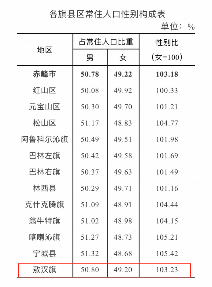 敖汉常住人口数是