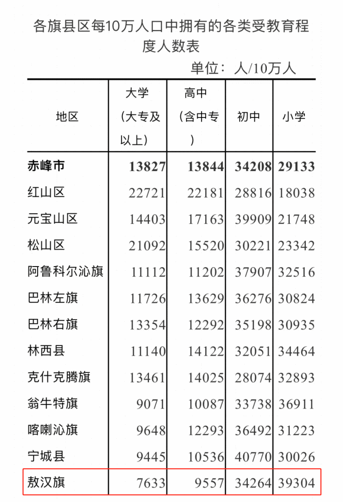 敖汉常住人口数是